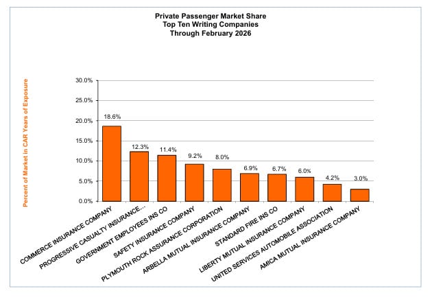 Bar chart of the top ten private passenger auto insurers' market share through February 2026. Commerce Insurance Company leads at 18.6%, followed by Progressive Casualty Insurance at 12.3% and Government Employees Insurance Co at 11.4%. The remaining positions show 9.2% (Plymouth Rock Assurance), 8.0% (Arbella Mutual), 6.9% (Standard Fire), 6.7% (another insurer), 6.0% (Amica Mutual), and the last two firms around 4.2% and 3.0%.