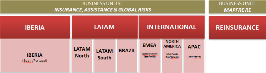 business units