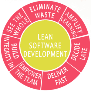 Visual diagram illustrating principles of Lean Software Development and its comparison to Agile meth.