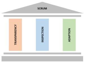 Scrum framework illustrating transparency, inspection, and adaptation principles.