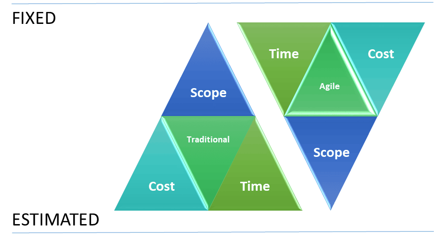 Visual of Agile development triangle highlighting scope, time, cost, and flexibility.