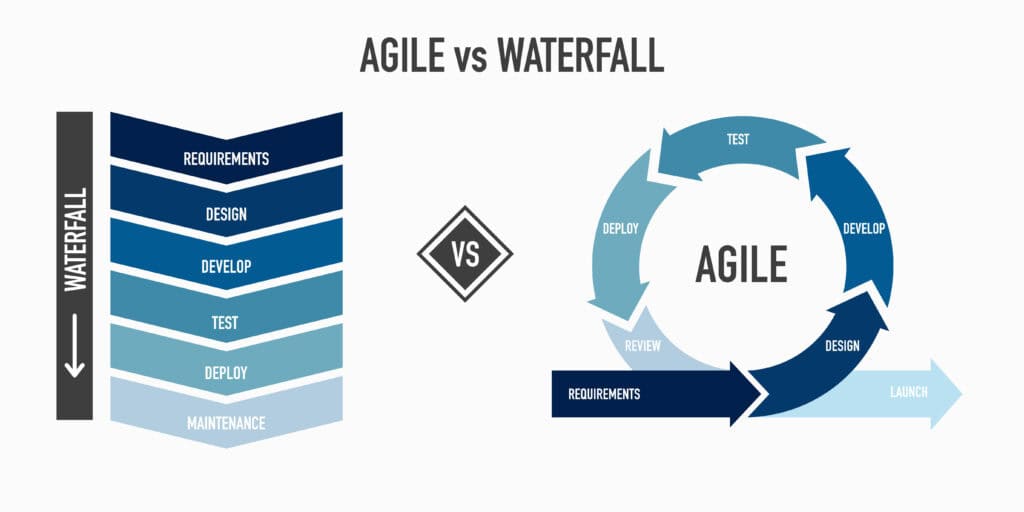 Visual comparison of Waterfall and Agile development methodologies.