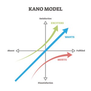 Kano Model diagram illustrating customer satisfaction and product features.