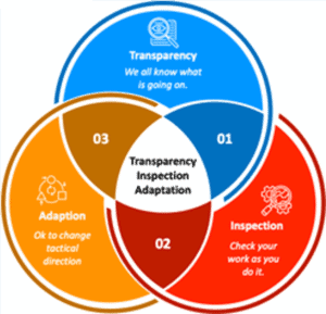 Diagram showing transparency, inspection, and adaptation in agile development processes.