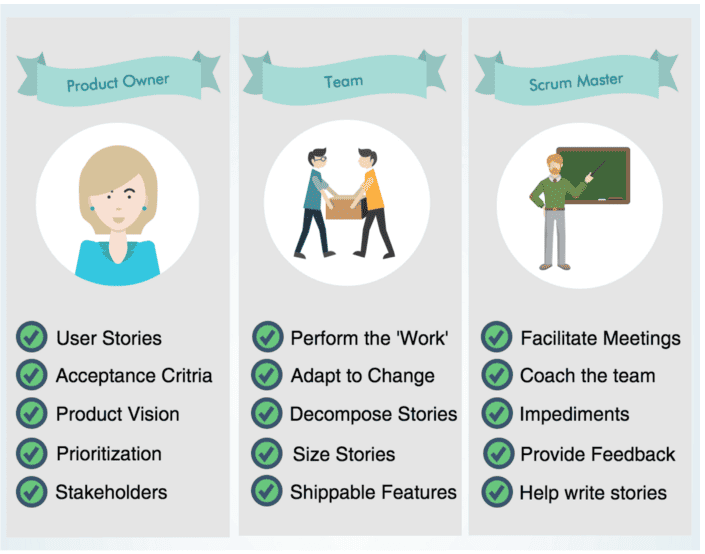 Key responsibilities of the Product Owner in Scrum methodology.