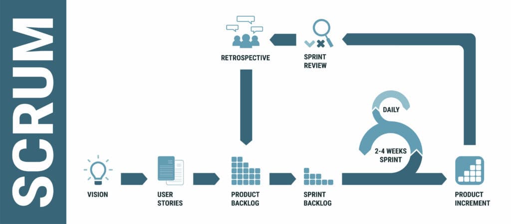 Scrum development process flowchart for agile project management.