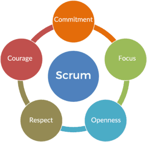 Scrum process diagram showing commitment, focus, openness, respect, and courage.