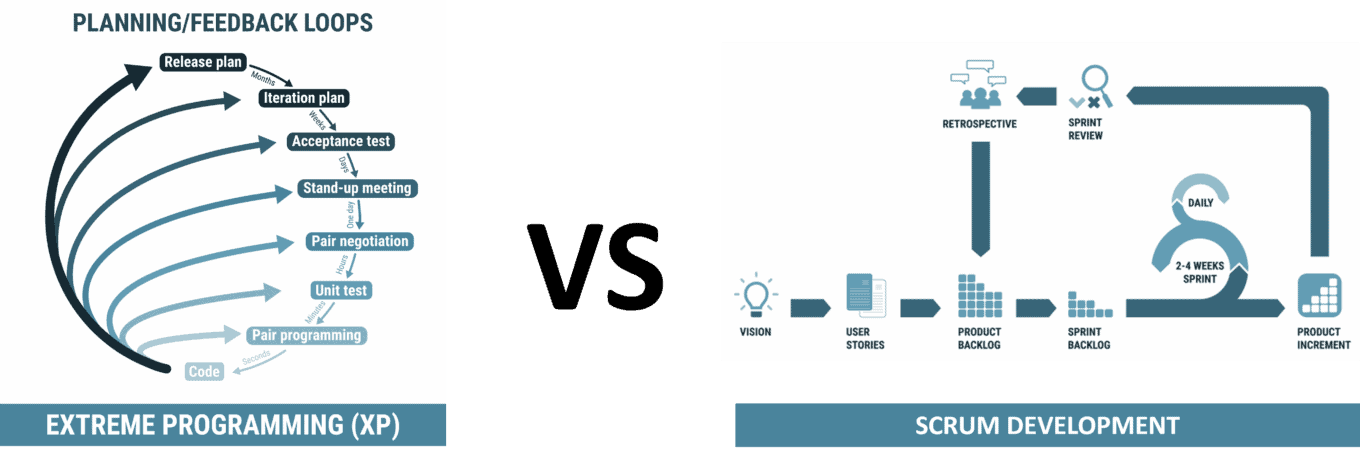 Visual comparison of XP and Scrum development methodologies for agile teams.