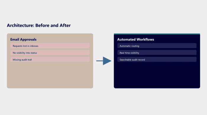 Comparison of email approvals and automated workflows in architecture.