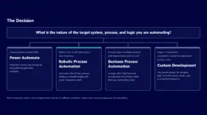 Flowchart illustrating automation processes for target systems and decision-making.