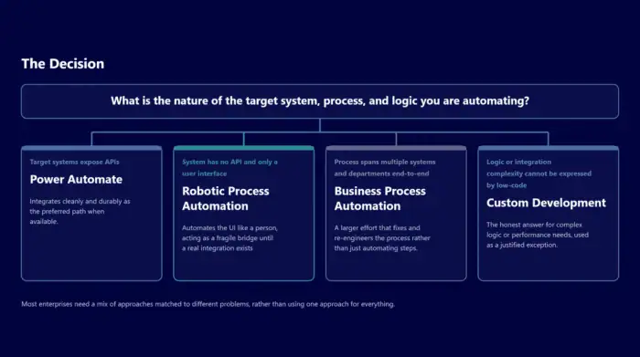 Flowchart illustrating automation processes for target systems and decision-making.