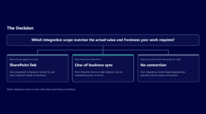 Flowchart showing integration scope options for data and records.