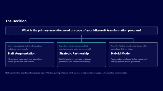 Diagram showing Microsoft transformation strategies and decision options.