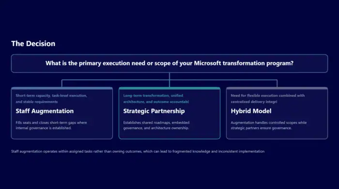 Diagram showing Microsoft transformation strategies and decision options.