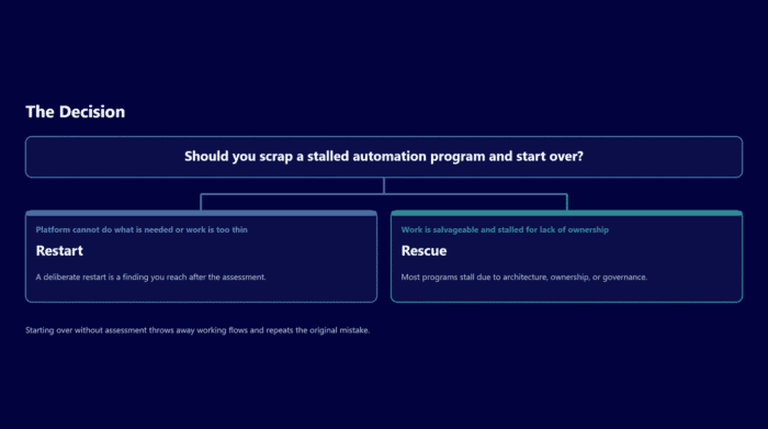 Flowchart showing options to restart or rescue a stalled automation program.