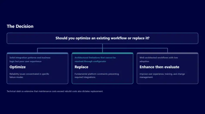 Workflow decision chart for optimizing or replacing existing processes.