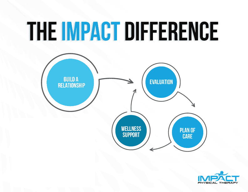 Flowchart showing impact physical therapy process with build, evaluation, plan, wellness support.