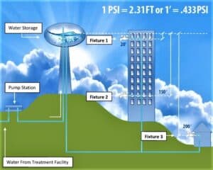 Diagram showing water distribution from a treatment facility through a pump station to water storage, then to three fixtures at different elevations and buildings, with PSI-to-height conversions noted.