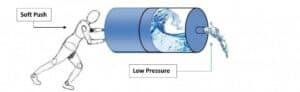 A figure pushes a large cylinder labeled "Low Pressure," causing water to flow out of a nozzle; an arrow indicates a "Soft Push.