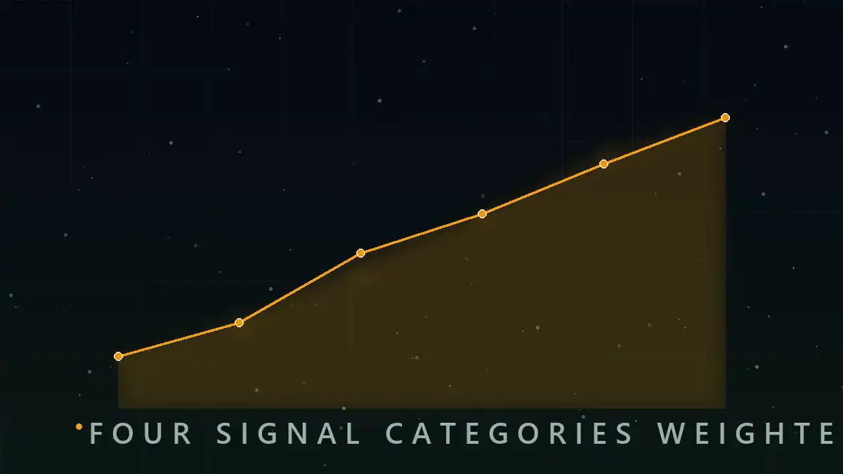 A chart of the four signal categories, product engagement, relationship, support, and commercial, weighted inside the model