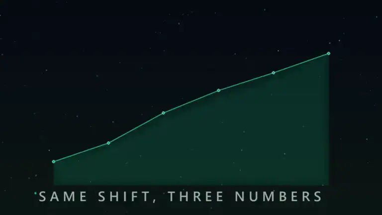 Bar chart illustrating how the denominator choice changes warehouse productivity metrics for one identical shift