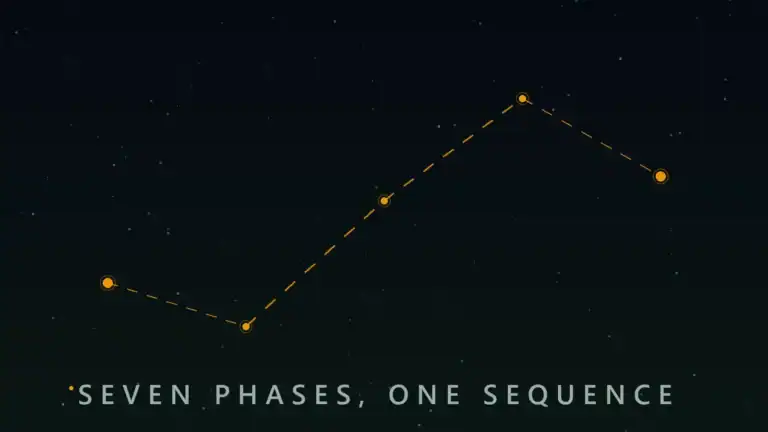 A route with seven stops representing the phase sequence a WMS implementation follows, from scope freeze to hypercare