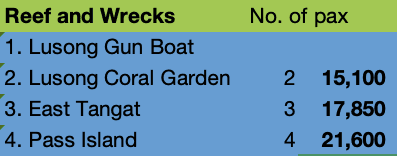 Reef and Wrecks tour price