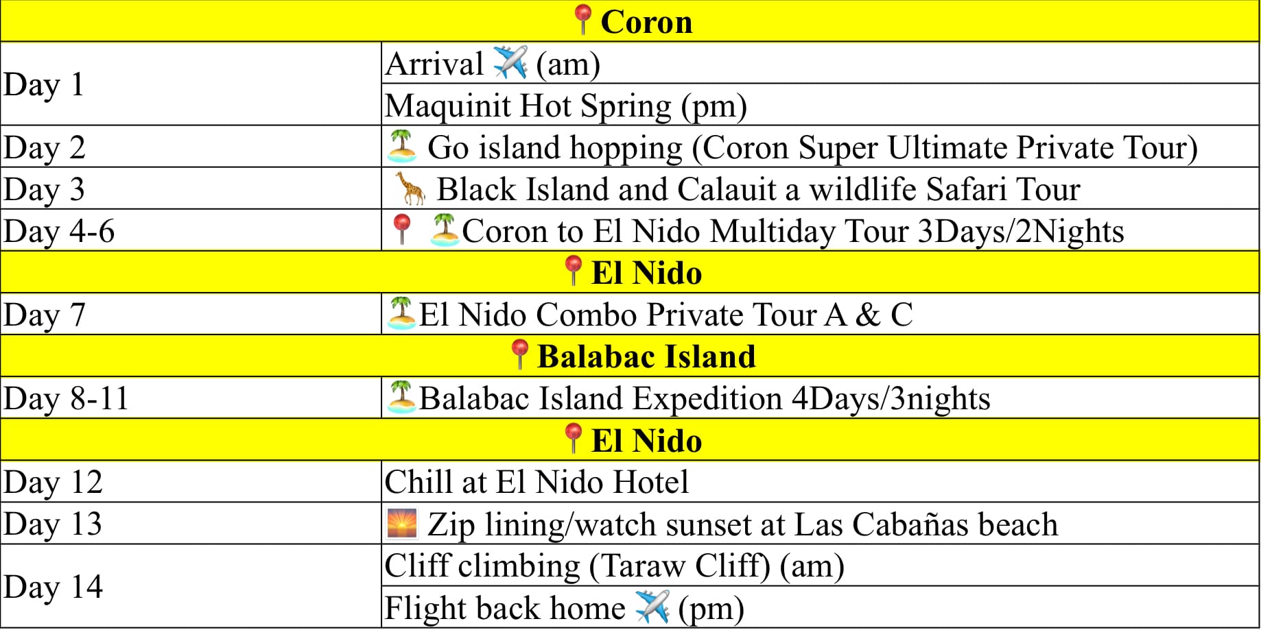 Travel itinerary in table format with yellow headers, covering island hopping adventures and activities around Coron, Balabac Island, and El Nido over 14 days in the stunning region of Palawan.