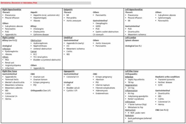 Acute abdominal pain cause, diagnosis