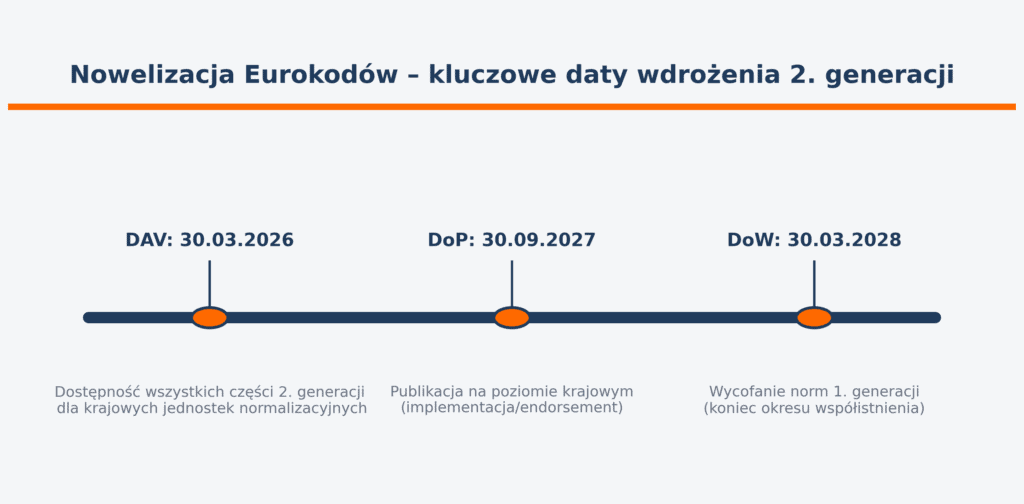 Nowelizacja Eurokodów - daty