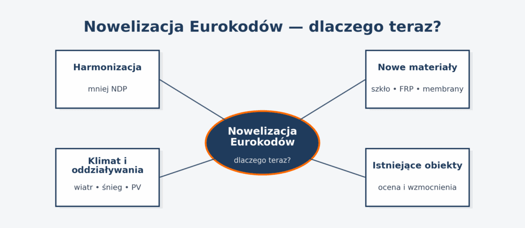 Nowelizacja Eurokodów - dlaczego teraz?