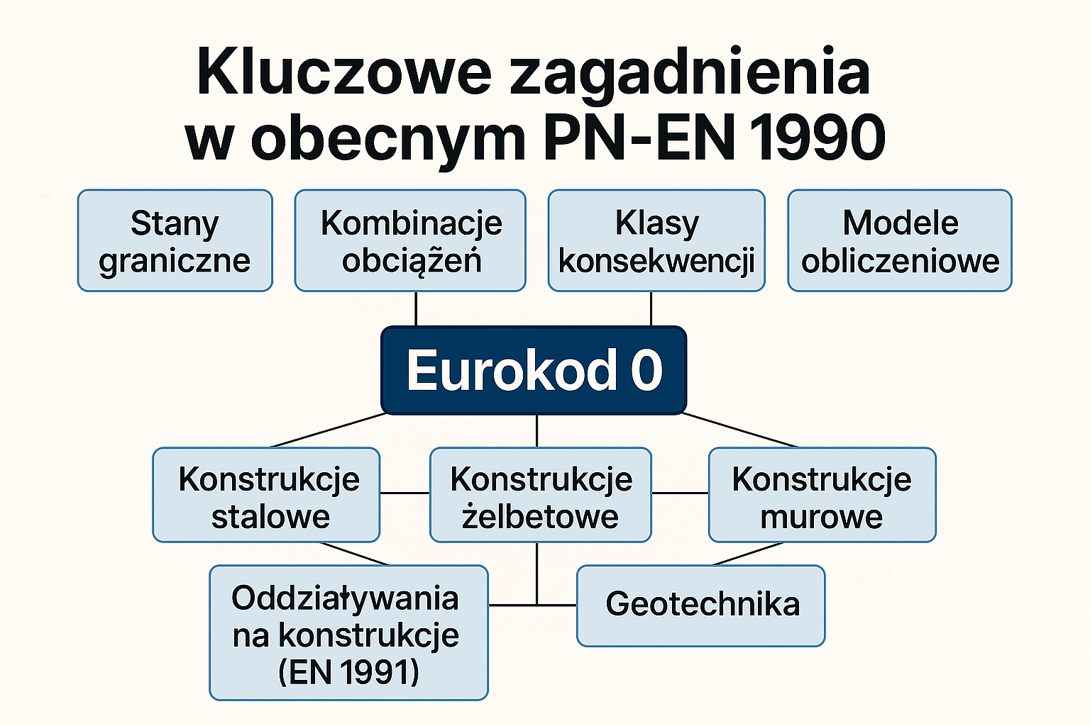 PN-EN 1990 Eurokod 0 - zagadnienia