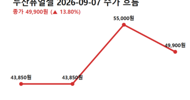 두산퓨얼셀 주가 급등 이유 - 두산퓨얼셀 주가 급등 9월 7일 흐름 (전일 종가→저가→고가→종가)