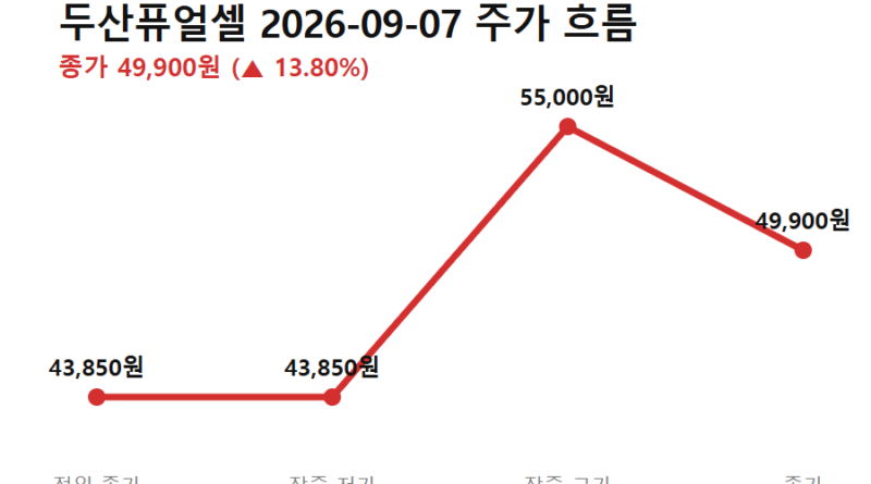 두산퓨얼셀 주가 급등 이유 - 두산퓨얼셀 주가 급등 9월 7일 흐름 (전일 종가→저가→고가→종가)