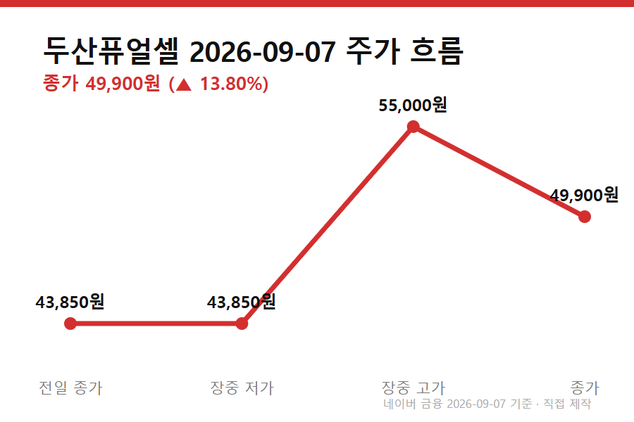 두산퓨얼셀 주가 급등 이유 - 두산퓨얼셀 주가 급등 9월 7일 흐름 (전일 종가→저가→고가→종가)