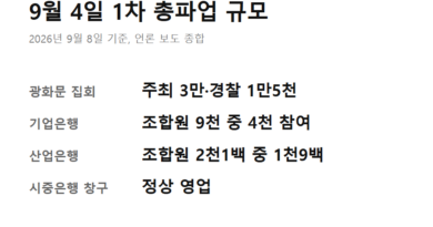 금융노조 2차 총파업 예고 - 금융노조 2차 총파업 예고 전 1차 총파업 참여 규모 요약 카드