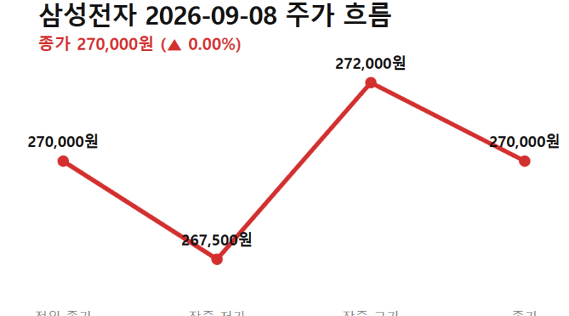 YMTC 상장 삼성전자 영향 - 삼성전자 9월 8일 주가 흐름 (전일 종가→저가→고가→종가), YMTC 상장 삼성전자 영향 점검 기준일