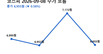 외국인 순매수 전환 - 외국인 순매수 전환 첫 주 코스피 9월 8일 주가 흐름 (전일 종가→저가→고가→종가)