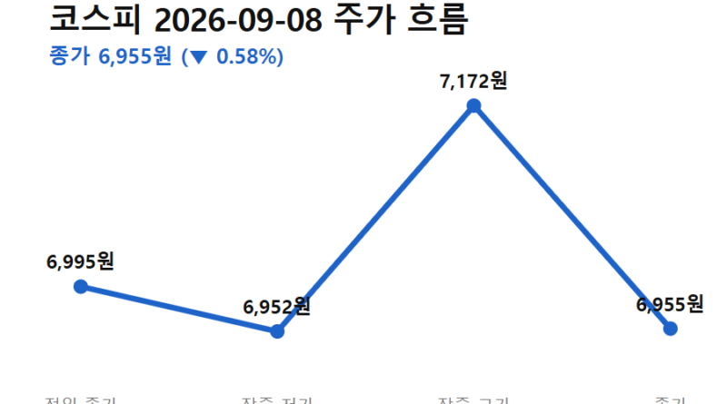 외국인 순매수 전환 - 외국인 순매수 전환 첫 주 코스피 9월 8일 주가 흐름 (전일 종가→저가→고가→종가)