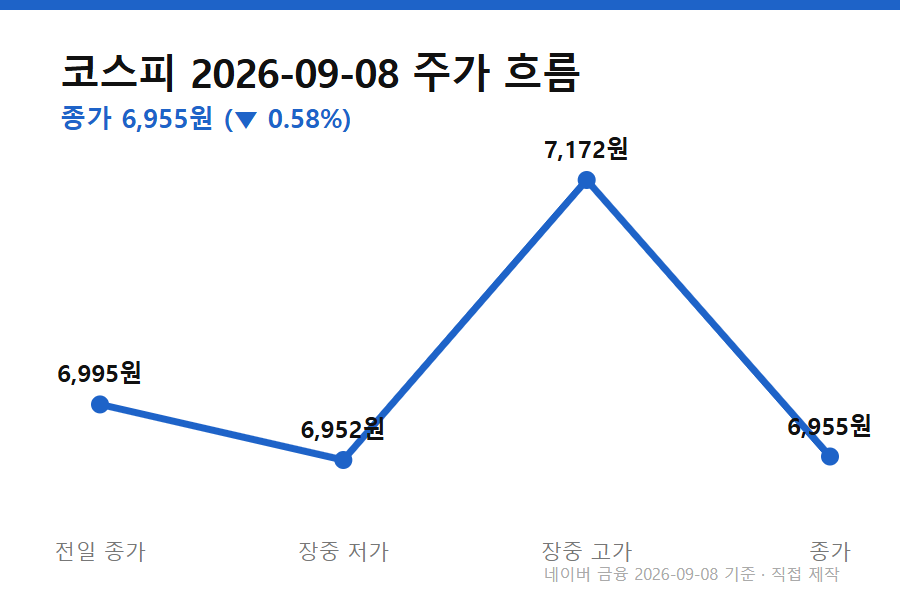 외국인 순매수 전환 - 외국인 순매수 전환 첫 주 코스피 9월 8일 주가 흐름 (전일 종가→저가→고가→종가)