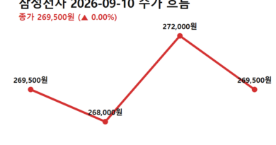 이재용 홍라희 주식 - 삼성전자 주가 9월 10일 흐름 (전일 종가→저가→고가→종가)