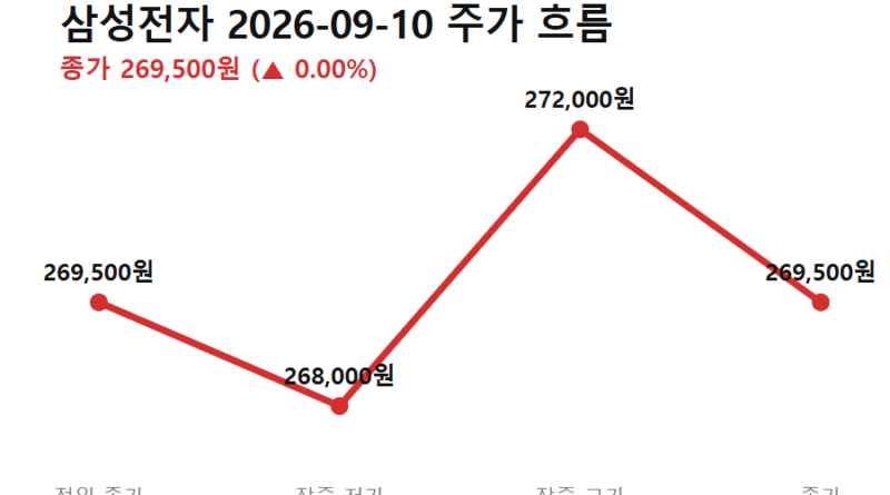 이재용 홍라희 주식 - 삼성전자 주가 9월 10일 흐름 (전일 종가→저가→고가→종가)