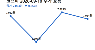 미국 국채 금리 오르면 주식 - 코스피 9월 10일 하루 흐름 (전일 종가→저가→고가→종가) — 미국 국채 금리 오르면 주식 지수가 어떻게 움직였는지