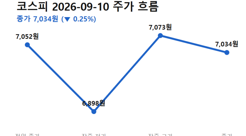 미국 국채 금리 오르면 주식 - 코스피 9월 10일 하루 흐름 (전일 종가→저가→고가→종가) — 미국 국채 금리 오르면 주식 지수가 어떻게 움직였는지