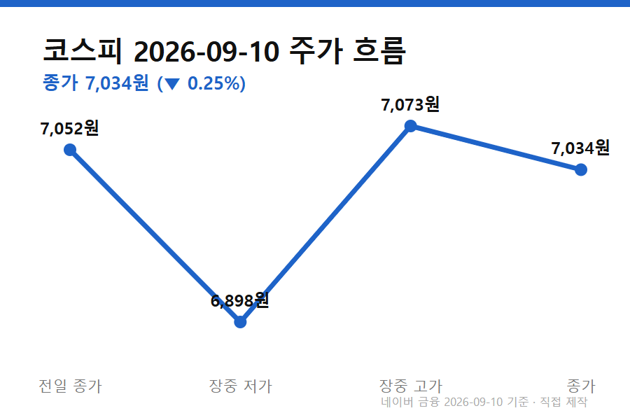 미국 국채 금리 오르면 주식 - 코스피 9월 10일 하루 흐름 (전일 종가→저가→고가→종가) — 미국 국채 금리 오르면 주식 지수가 어떻게 움직였는지