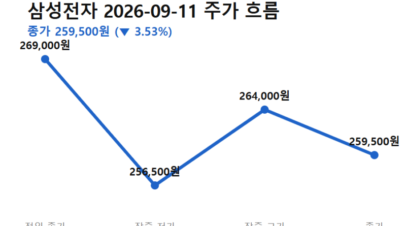 삼성전자 SK하이닉스 급락 이유 - 삼성전자 SK하이닉스 급락 이유를 보여주는 9월11일 삼성전자 주가 흐름 (전일 종가→저가→고가→종가)