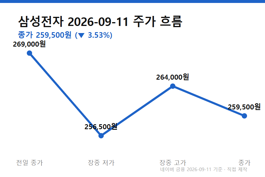 삼성전자 SK하이닉스 급락 이유 - 삼성전자 SK하이닉스 급락 이유를 보여주는 9월11일 삼성전자 주가 흐름 (전일 종가→저가→고가→종가)