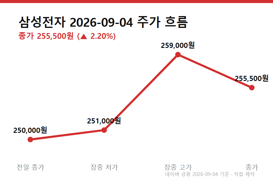 삼성전자 자사주매입 코스피반등 - 삼성전자 9월 4일 주가 흐름 (전일 종가→저가→고가→종가), 자사주 매입 코스피 반등 당일