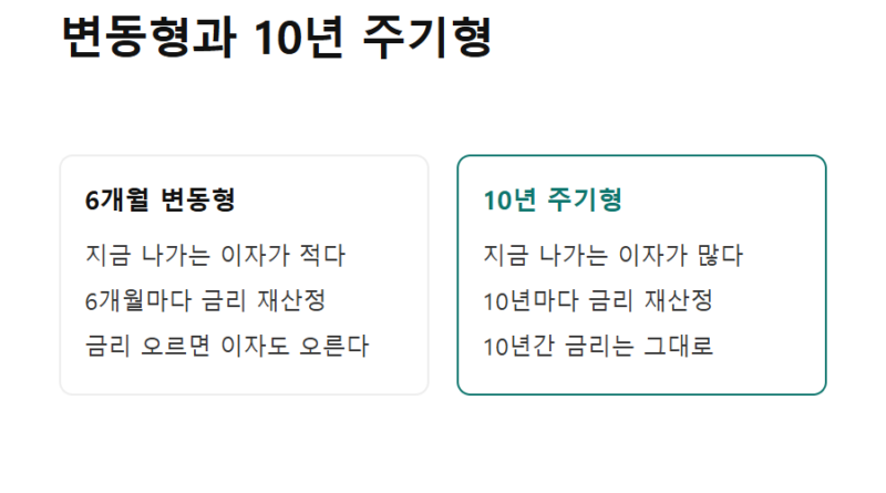 장기 고정금리 주담대 갈아타기 - 변동형과 10년 주기형 성격 비교 카드 — 장기 고정금리 주담대 갈아타기 판단 기준