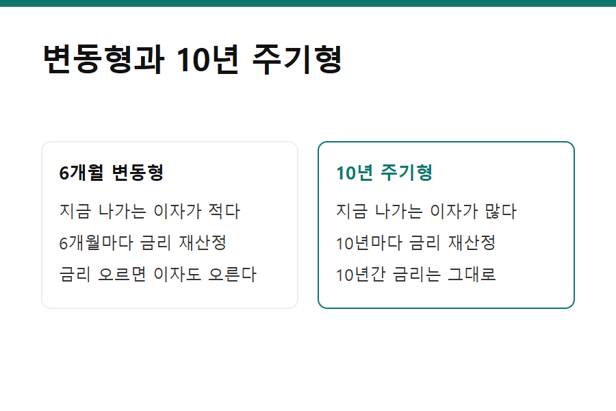 장기 고정금리 주담대 갈아타기 - 변동형과 10년 주기형 성격 비교 카드 — 장기 고정금리 주담대 갈아타기 판단 기준